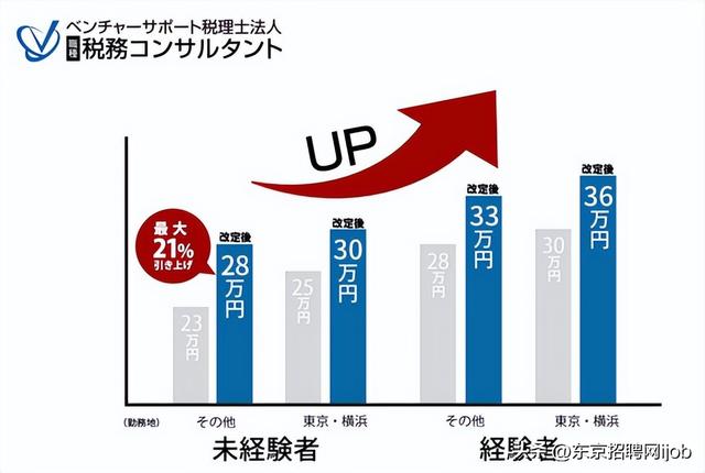 300日元，日本大手企业上调2023年新员工初任给！职场新人起薪能有多少？"